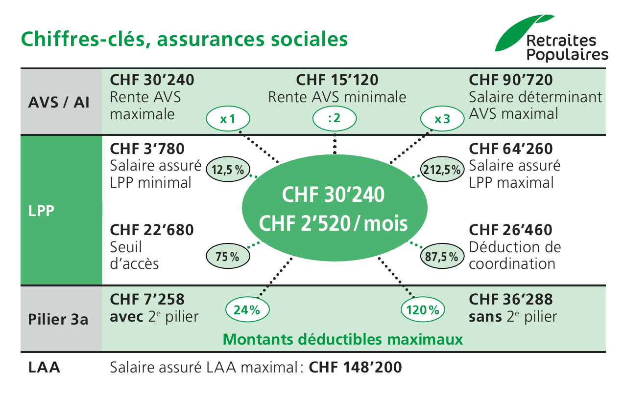 Assurances sociales 2025