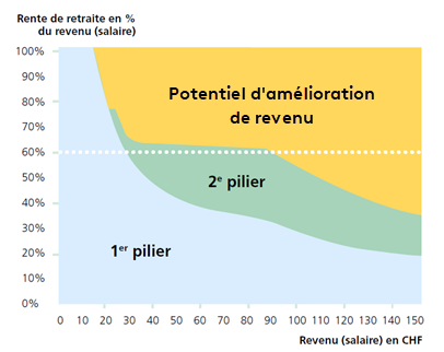 lacune de prévoyance